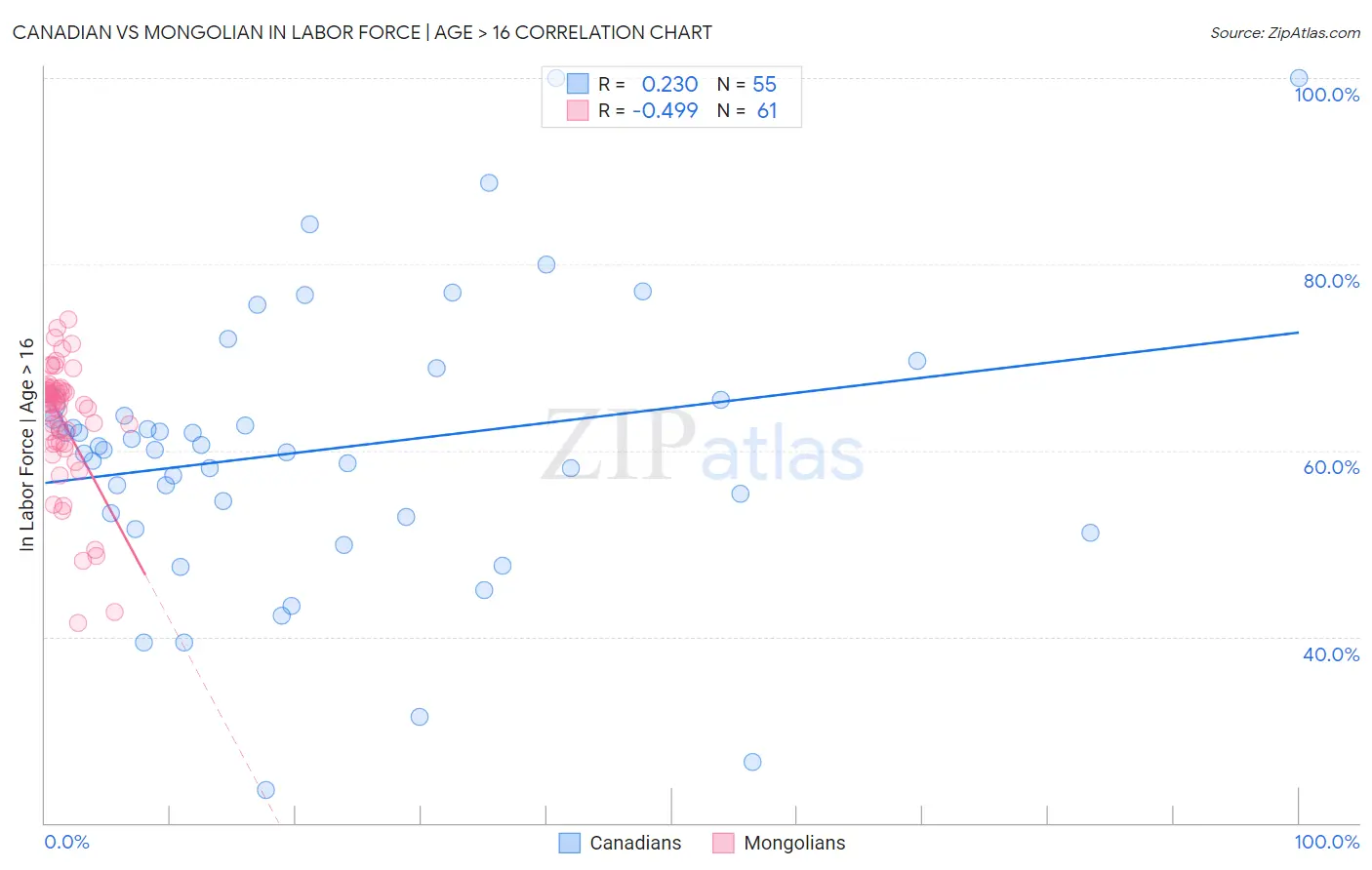 Canadian vs Mongolian In Labor Force | Age > 16