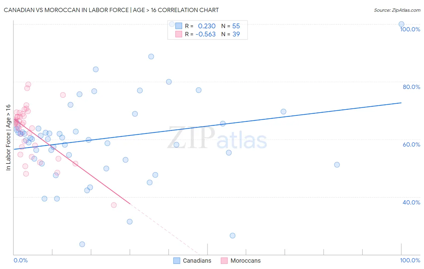 Canadian vs Moroccan In Labor Force | Age > 16