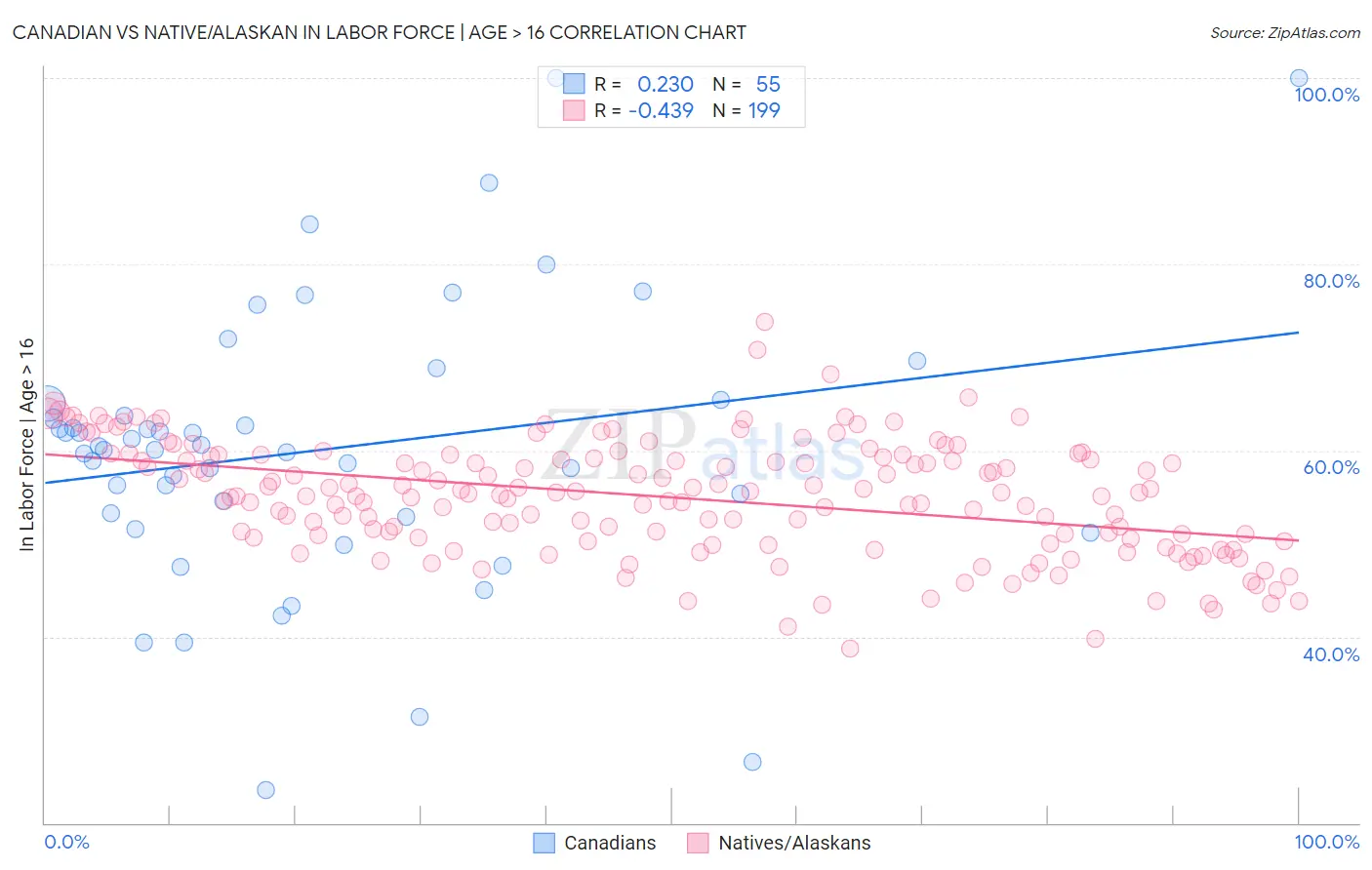 Canadian vs Native/Alaskan In Labor Force | Age > 16