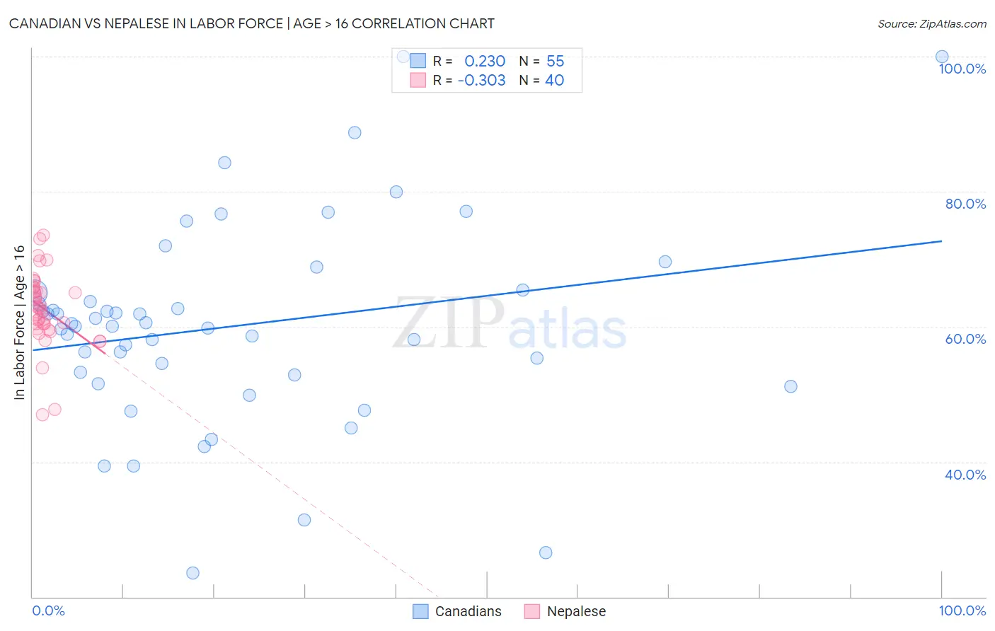 Canadian vs Nepalese In Labor Force | Age > 16