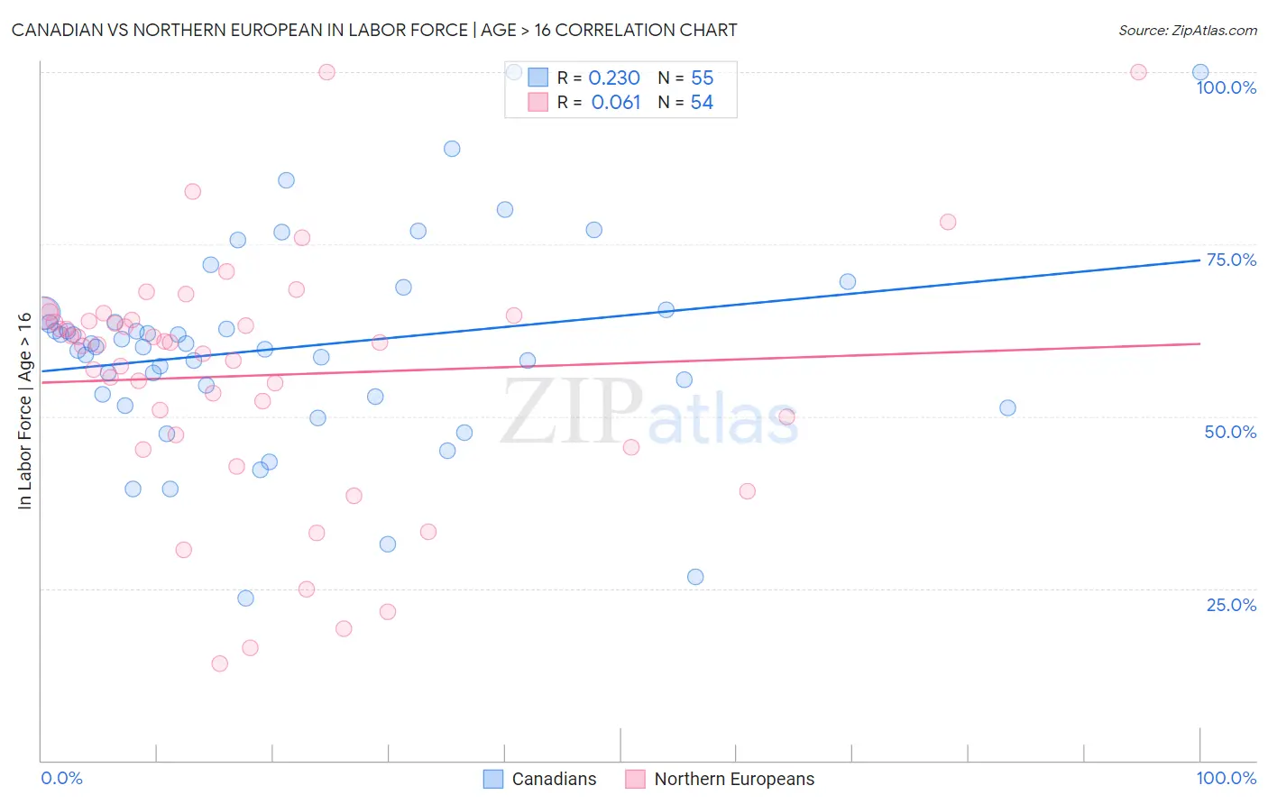 Canadian vs Northern European In Labor Force | Age > 16