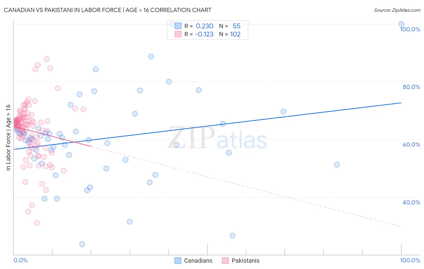 Canadian vs Pakistani In Labor Force | Age > 16