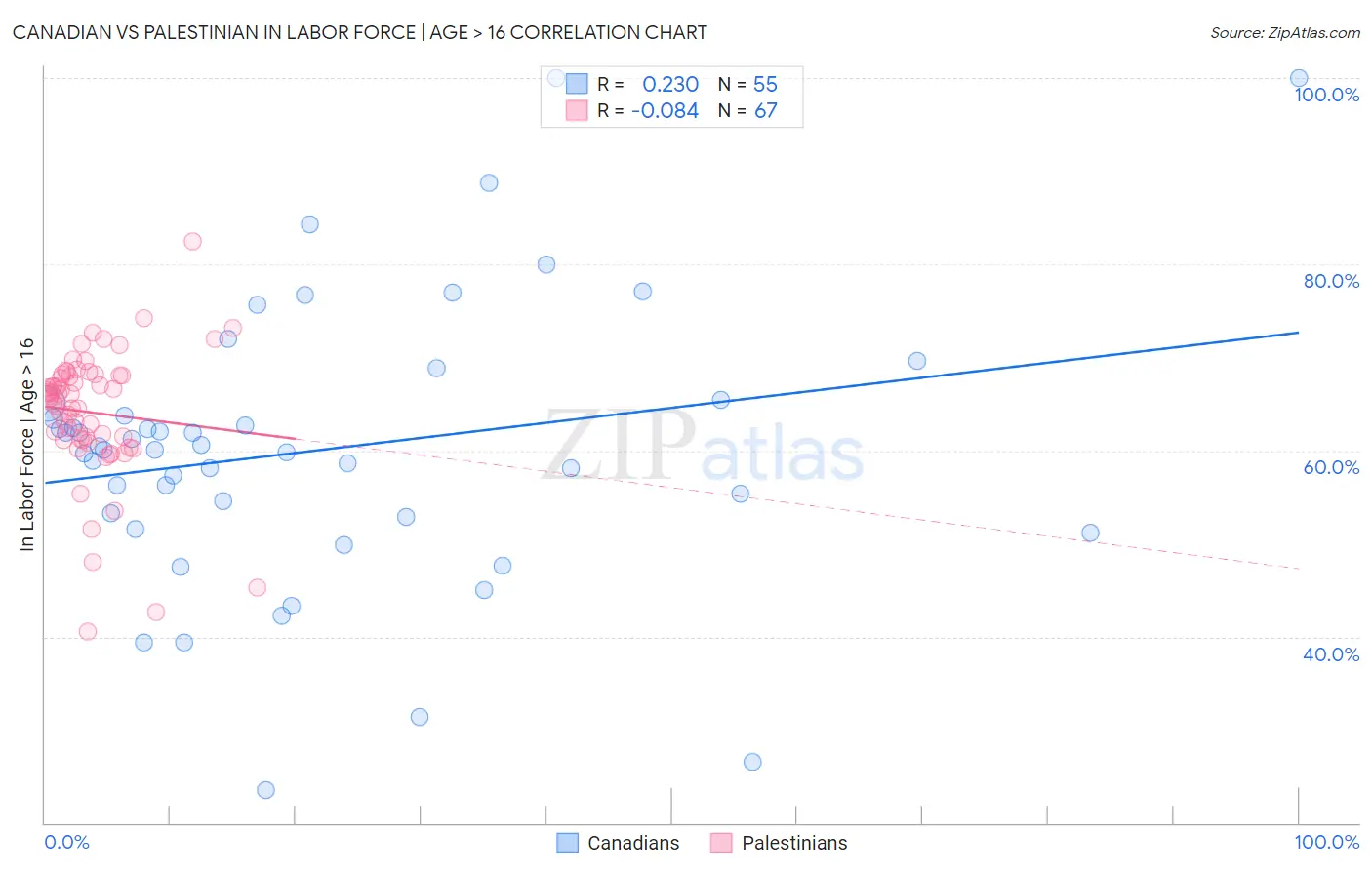 Canadian vs Palestinian In Labor Force | Age > 16