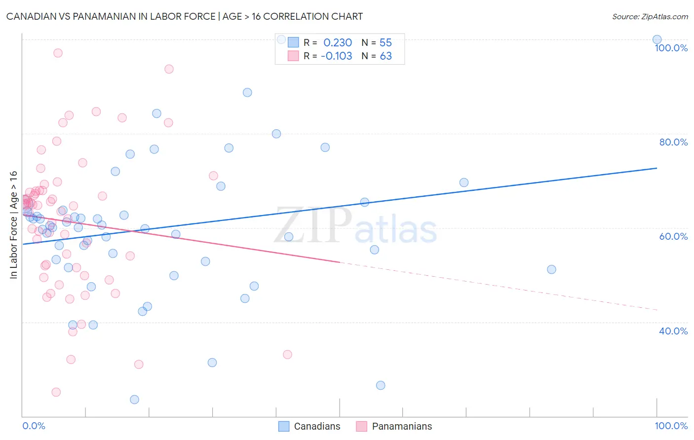 Canadian vs Panamanian In Labor Force | Age > 16