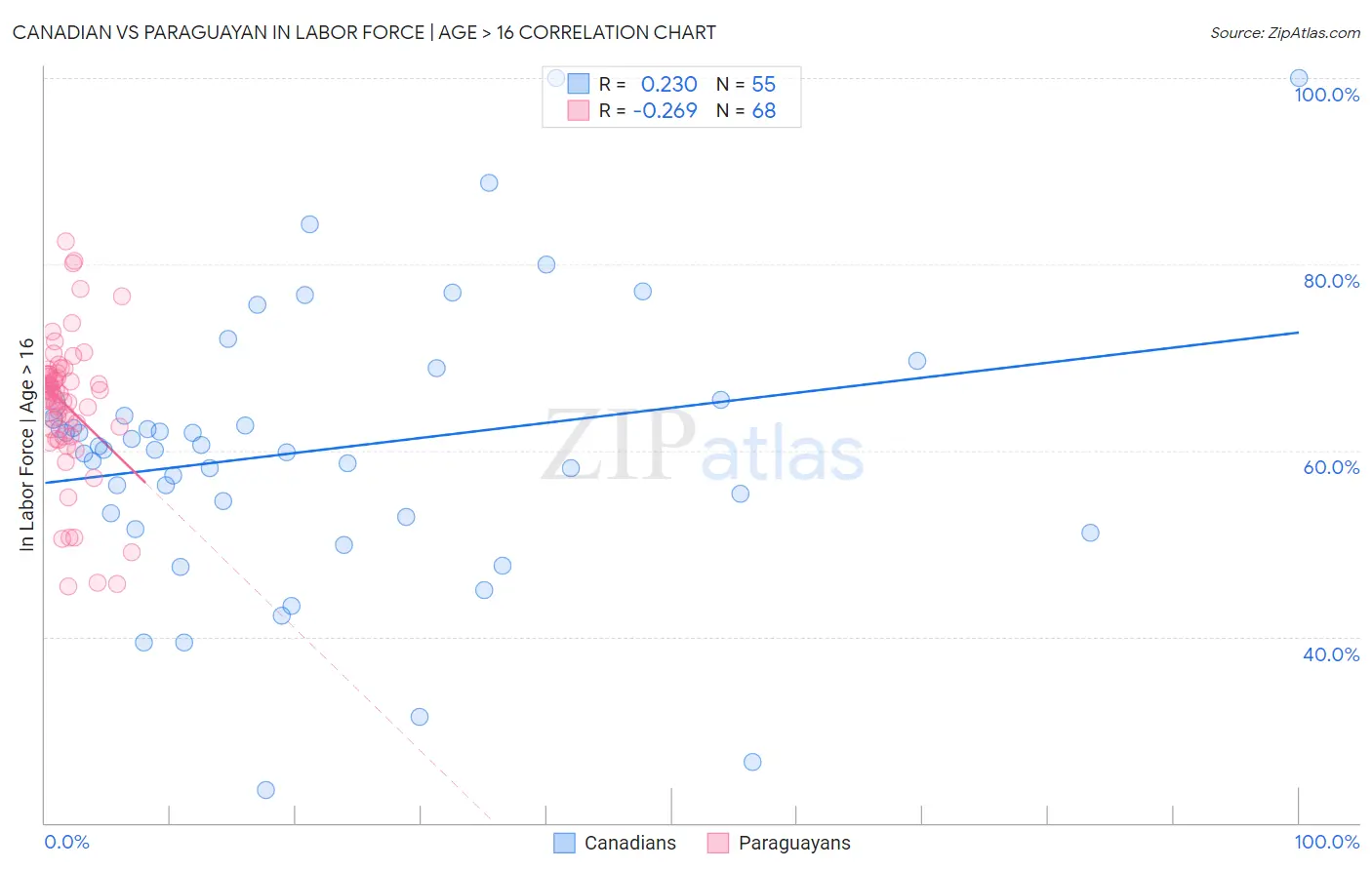 Canadian vs Paraguayan In Labor Force | Age > 16