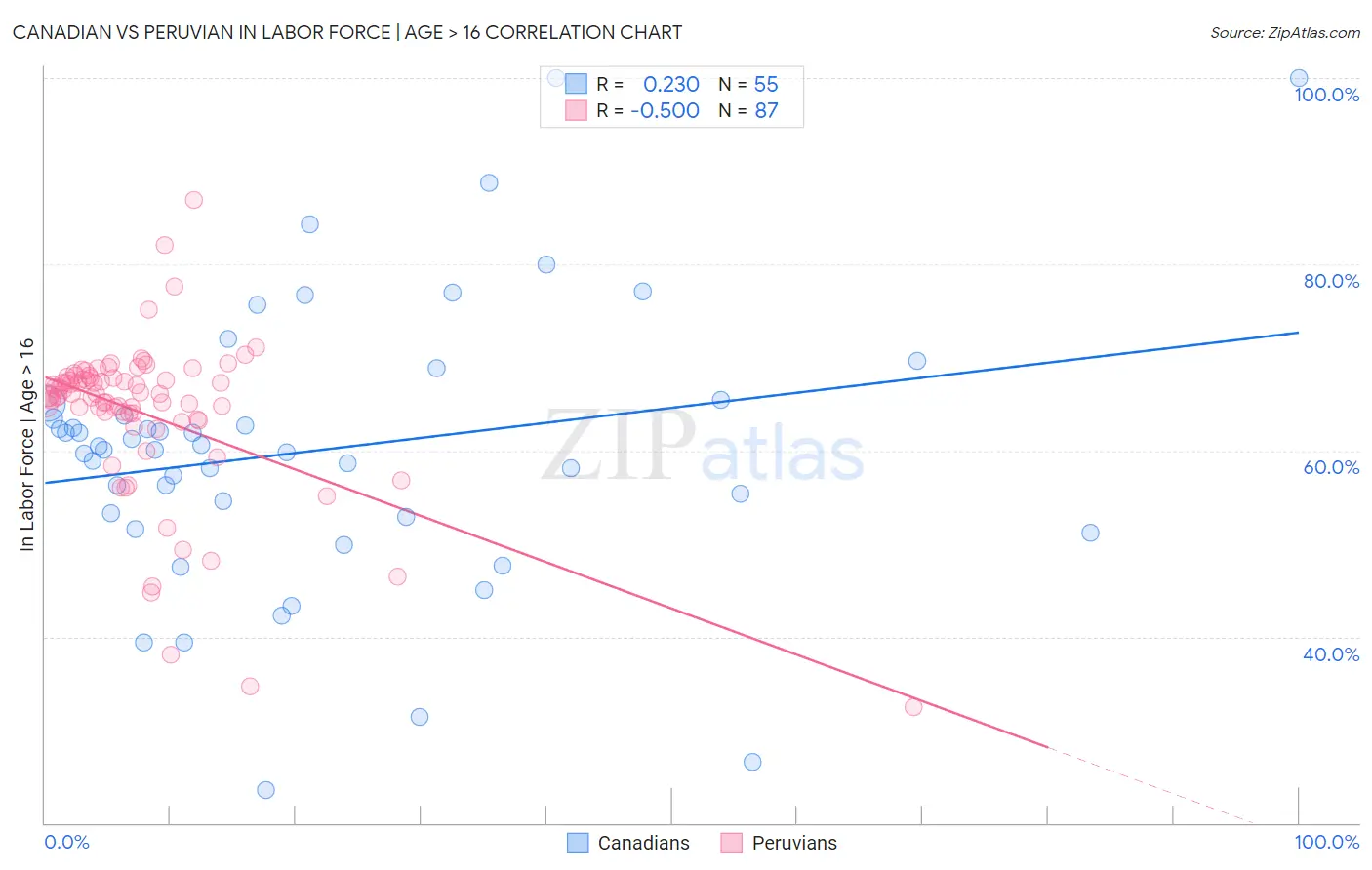 Canadian vs Peruvian In Labor Force | Age > 16