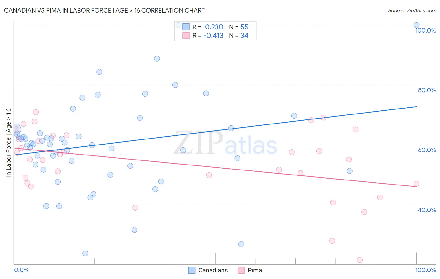 Canadian vs Pima In Labor Force | Age > 16