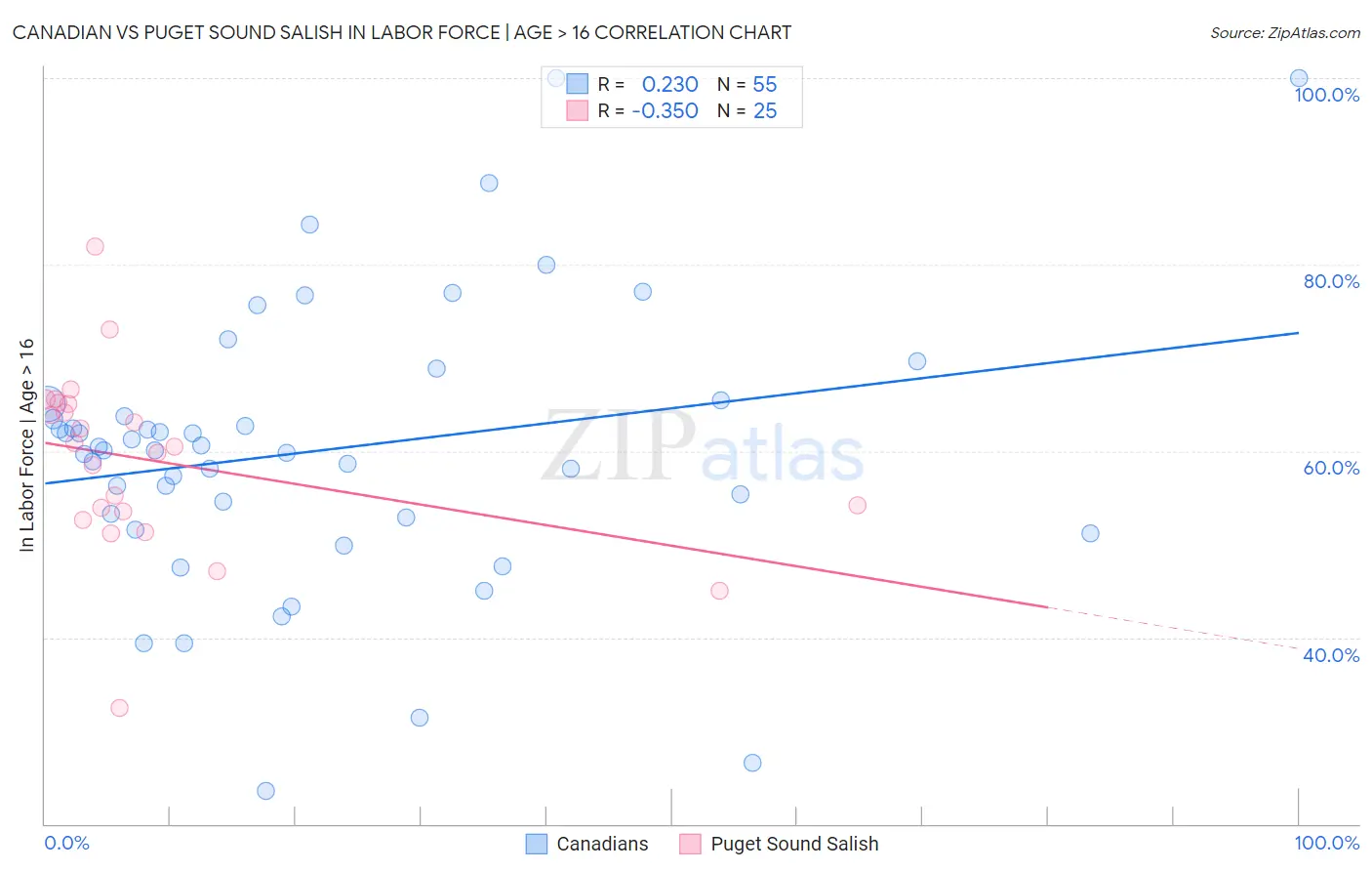 Canadian vs Puget Sound Salish In Labor Force | Age > 16