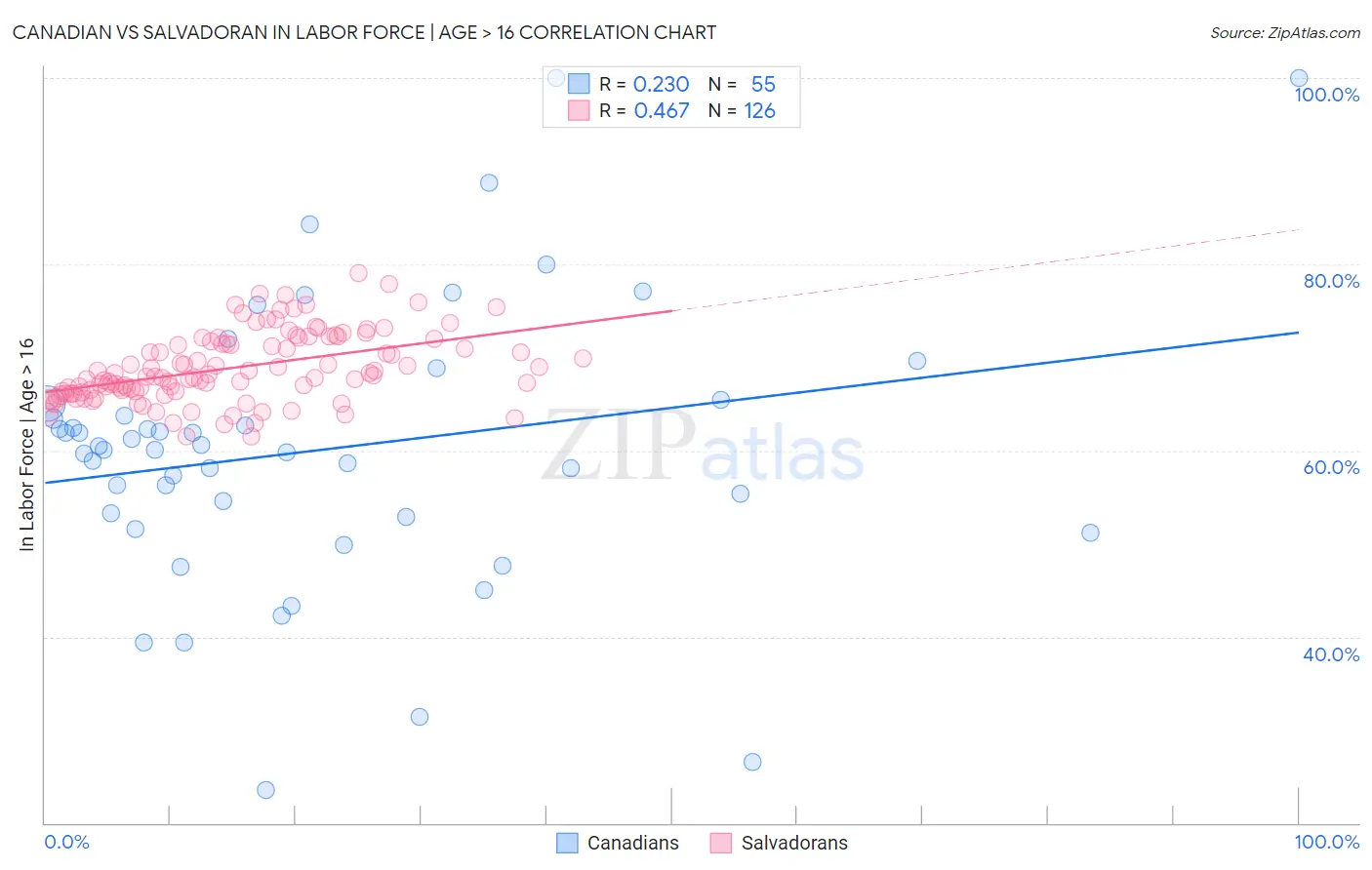 Canadian vs Salvadoran In Labor Force | Age > 16