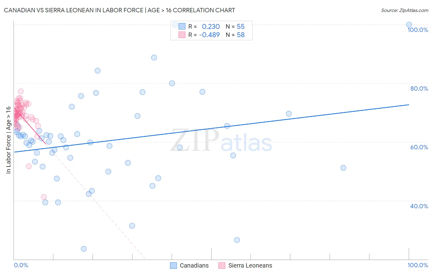 Canadian vs Sierra Leonean In Labor Force | Age > 16