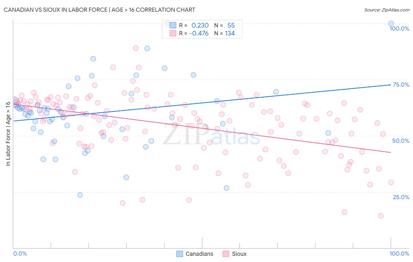 Canadian vs Sioux In Labor Force | Age > 16