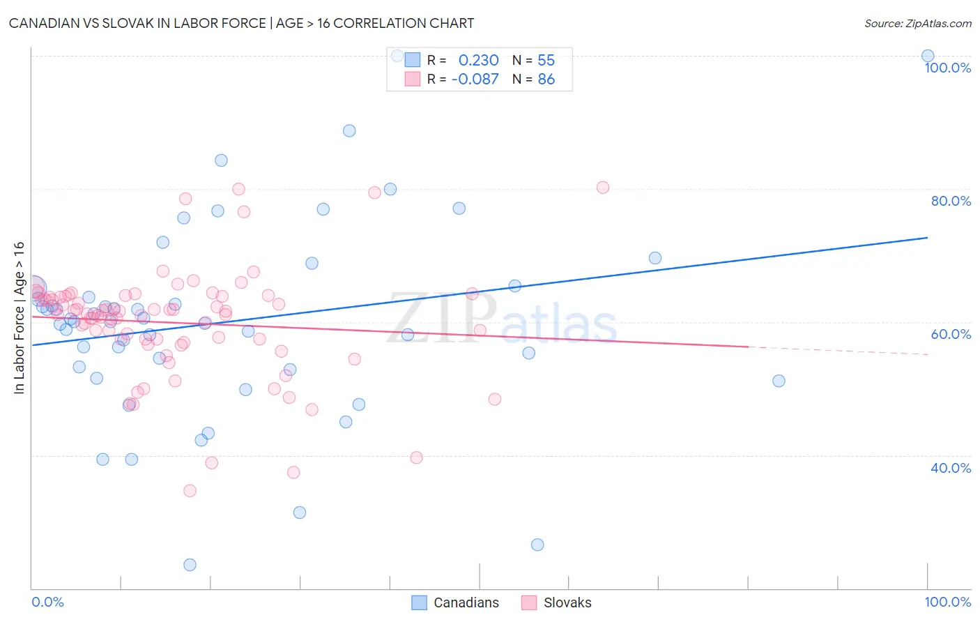 Canadian vs Slovak In Labor Force | Age > 16
