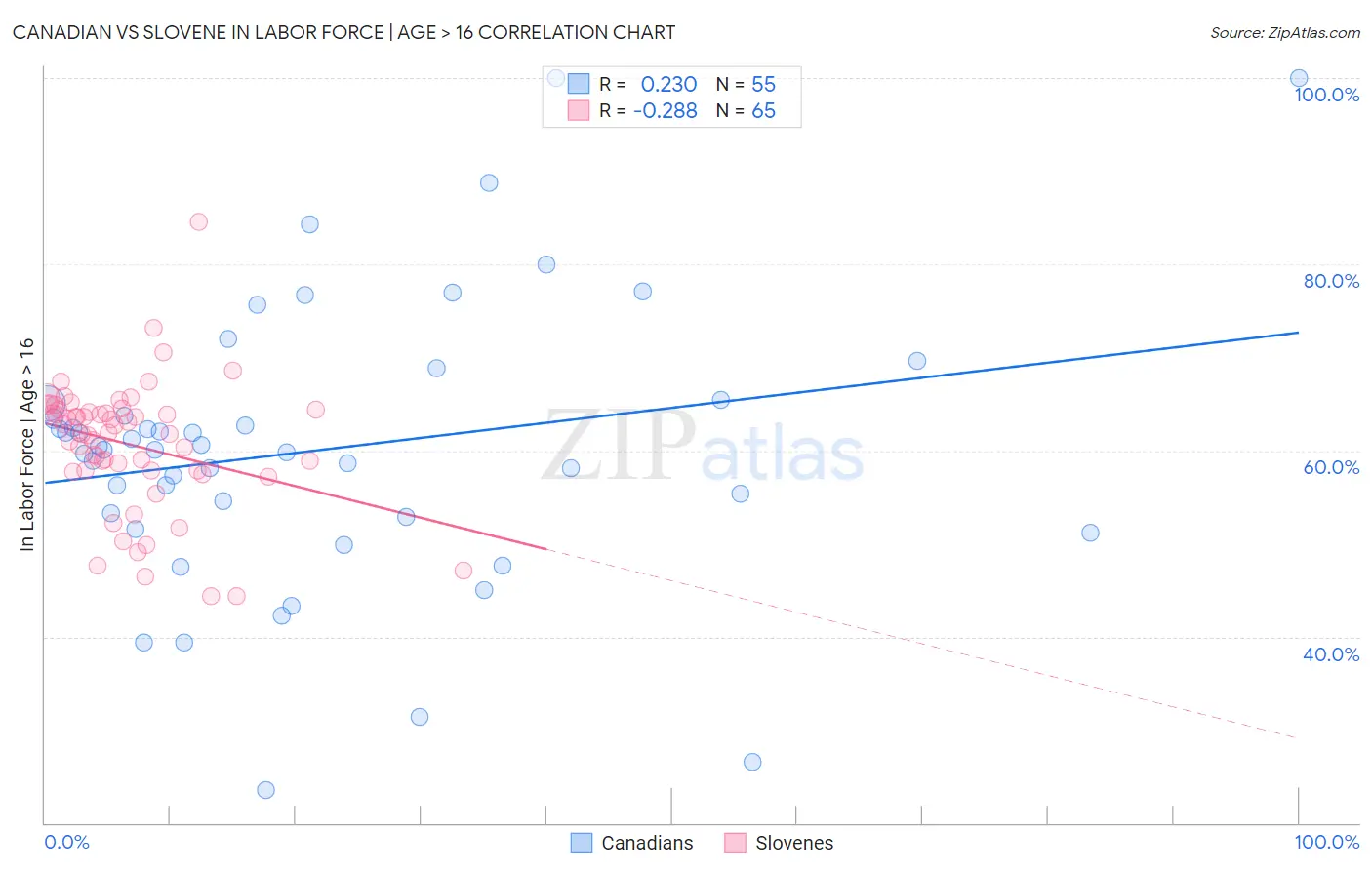 Canadian vs Slovene In Labor Force | Age > 16