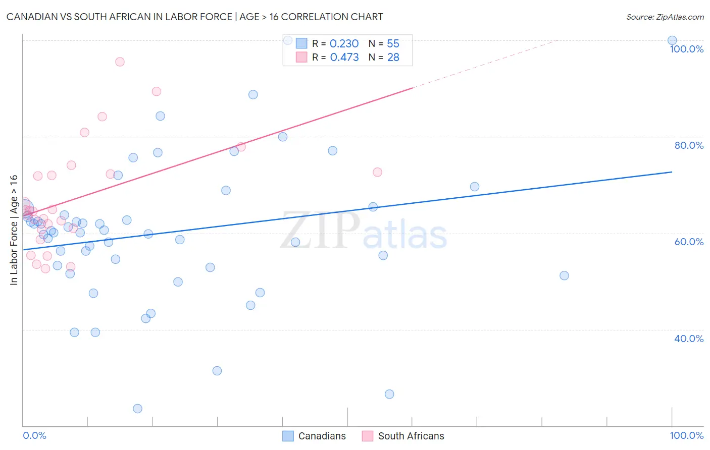 Canadian vs South African In Labor Force | Age > 16