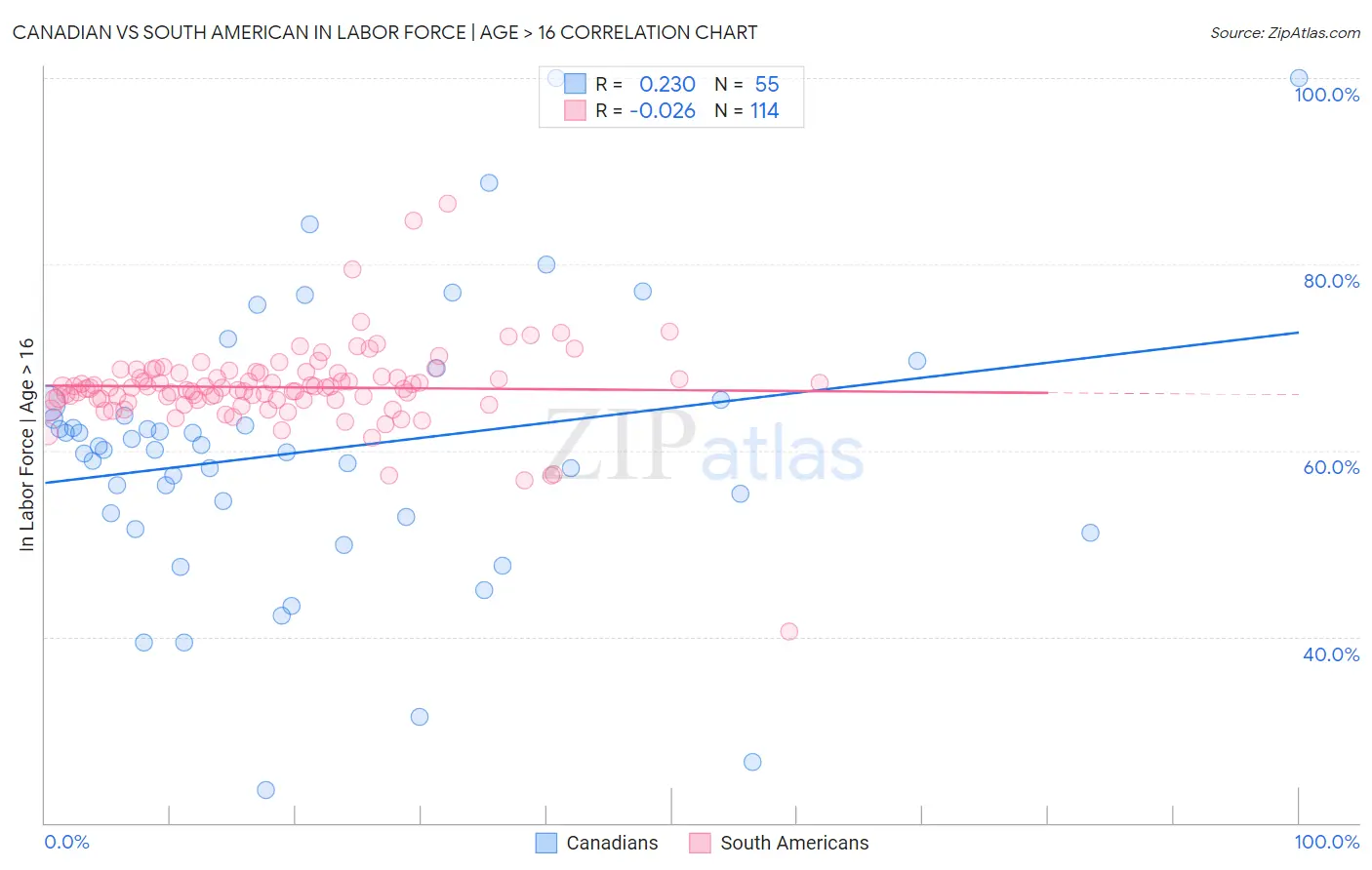 Canadian vs South American In Labor Force | Age > 16