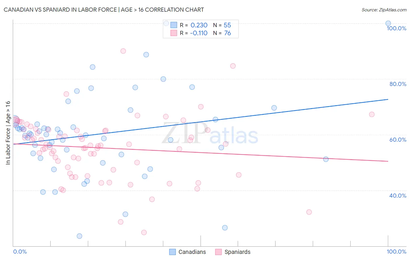 Canadian vs Spaniard In Labor Force | Age > 16