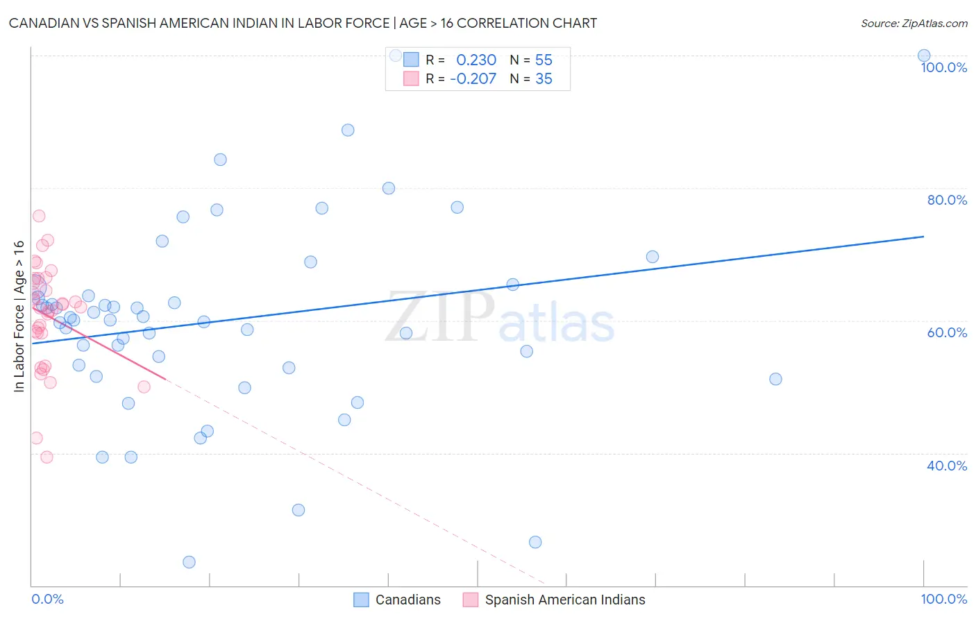 Canadian vs Spanish American Indian In Labor Force | Age > 16