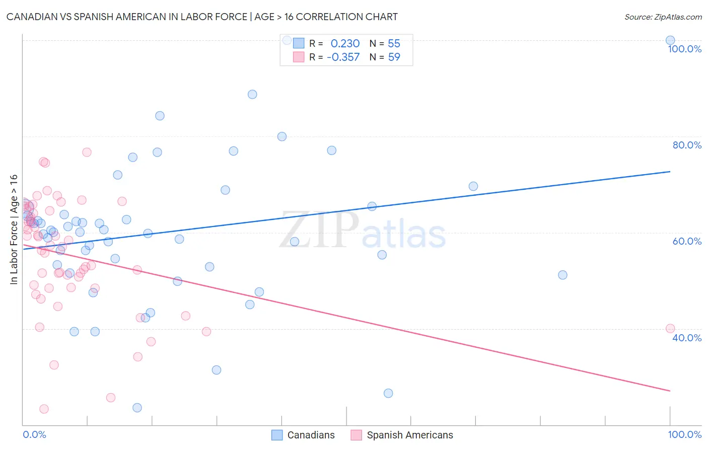 Canadian vs Spanish American In Labor Force | Age > 16