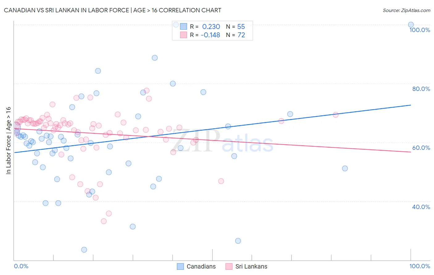 Canadian vs Sri Lankan In Labor Force | Age > 16
