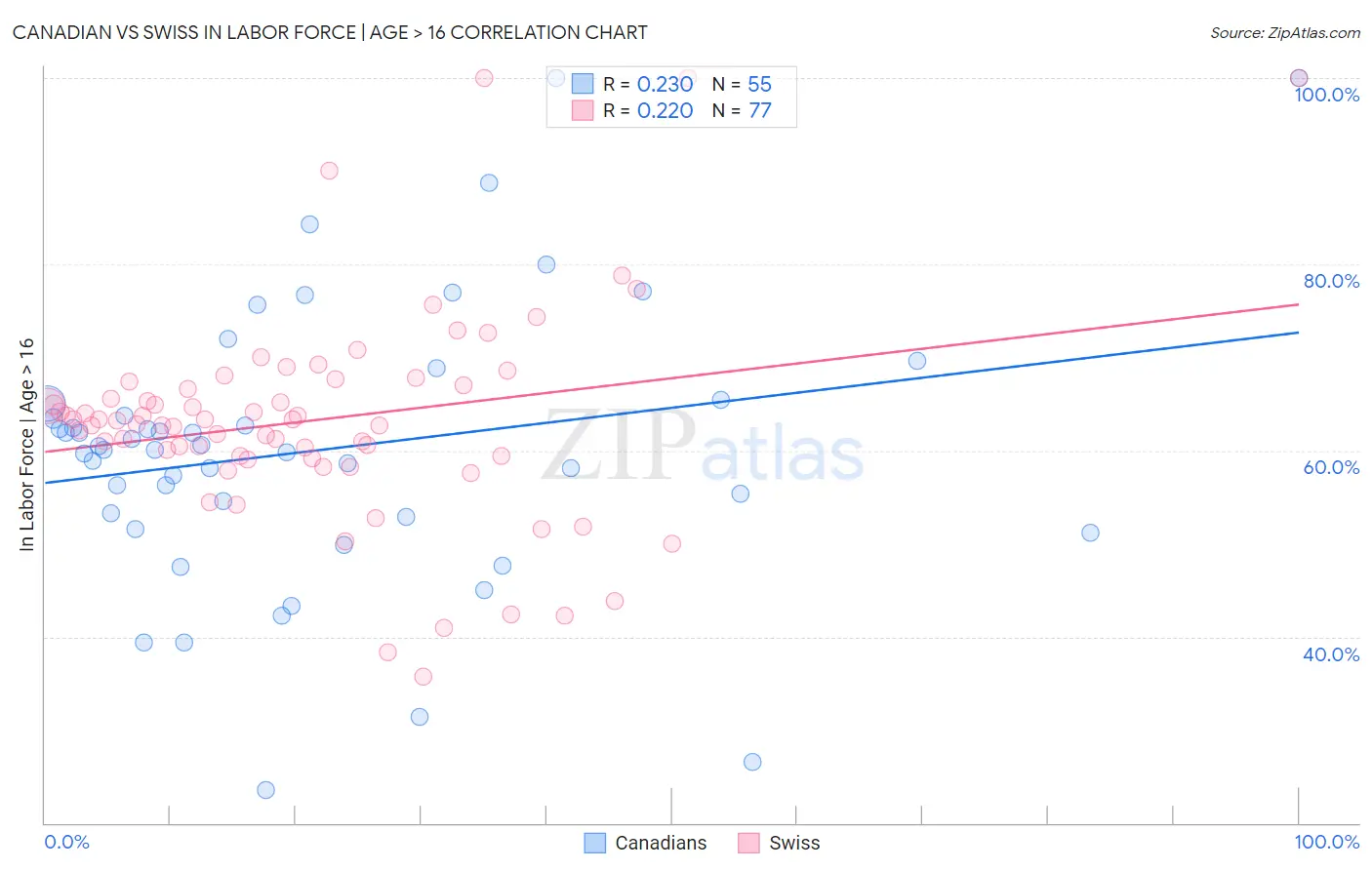 Canadian vs Swiss In Labor Force | Age > 16