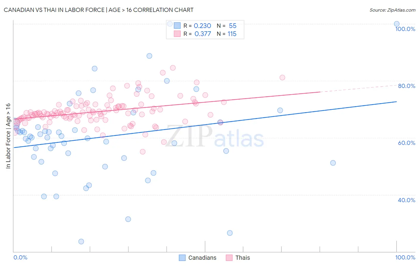 Canadian vs Thai In Labor Force | Age > 16