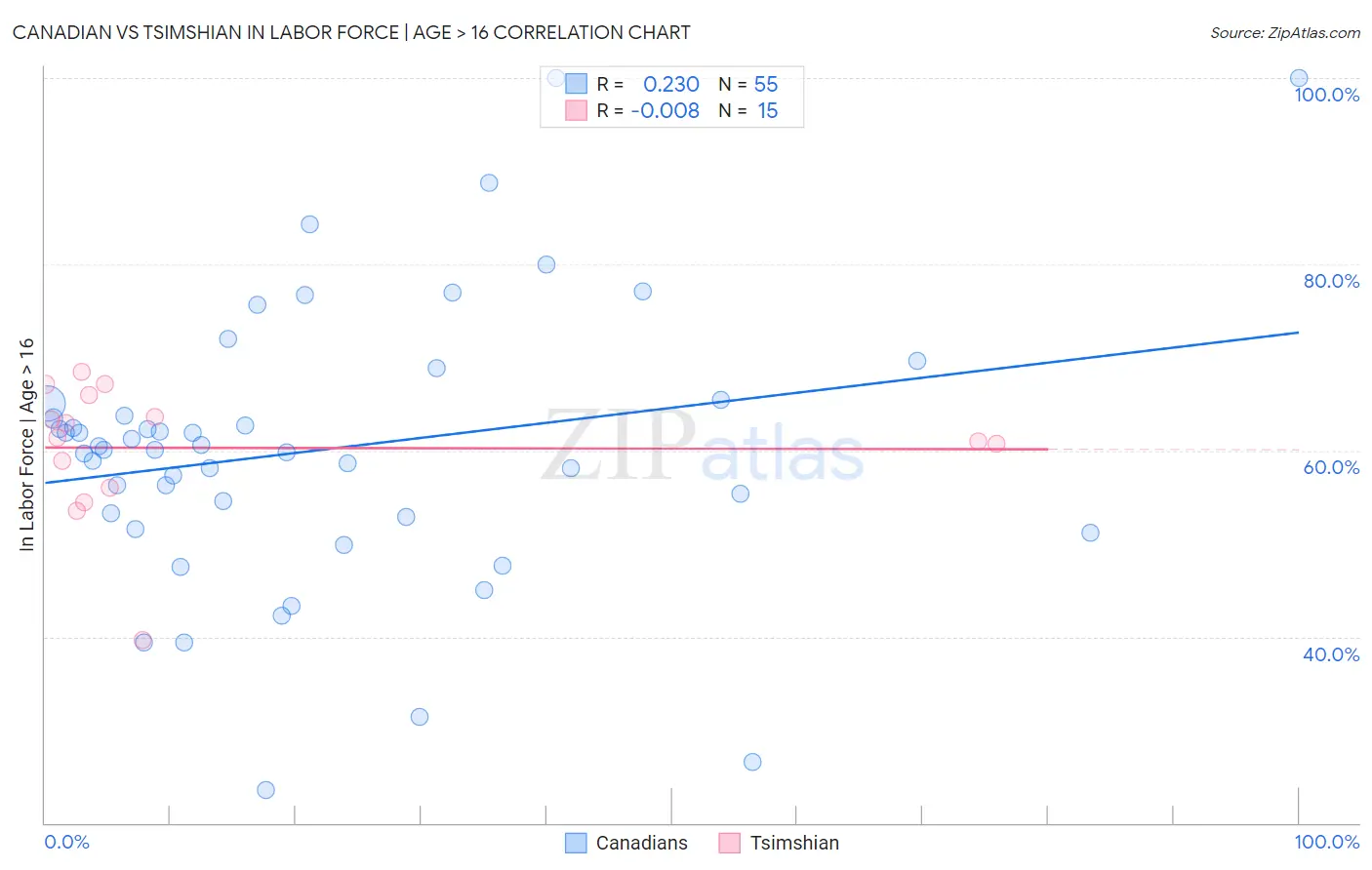 Canadian vs Tsimshian In Labor Force | Age > 16