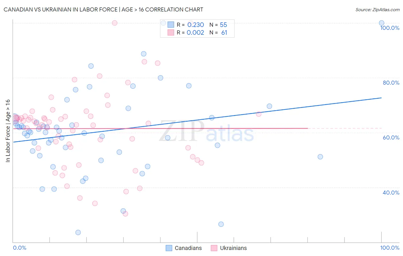 Canadian vs Ukrainian In Labor Force | Age > 16