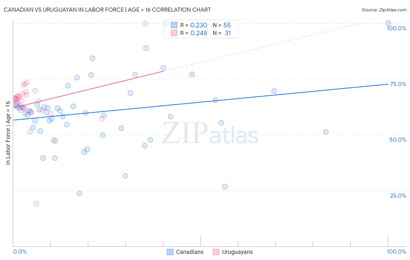 Canadian vs Uruguayan In Labor Force | Age > 16