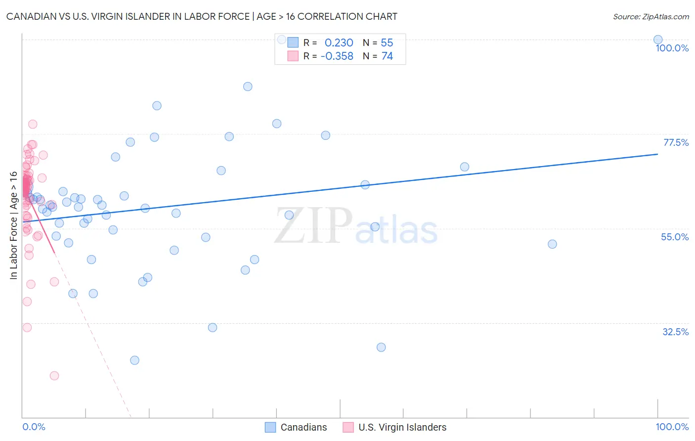 Canadian vs U.S. Virgin Islander In Labor Force | Age > 16