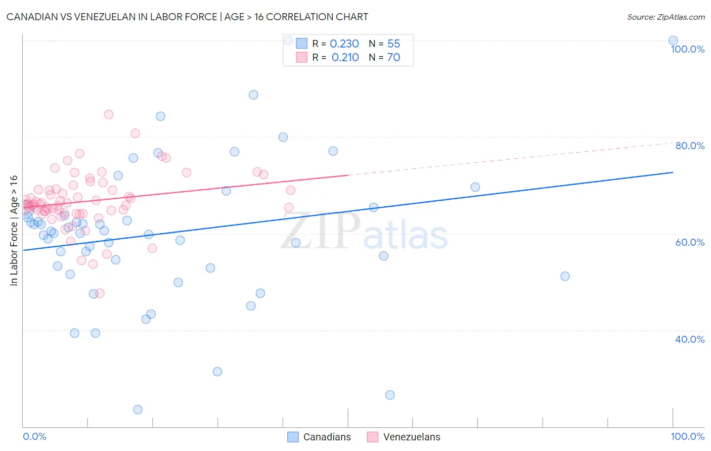 Canadian vs Venezuelan In Labor Force | Age > 16