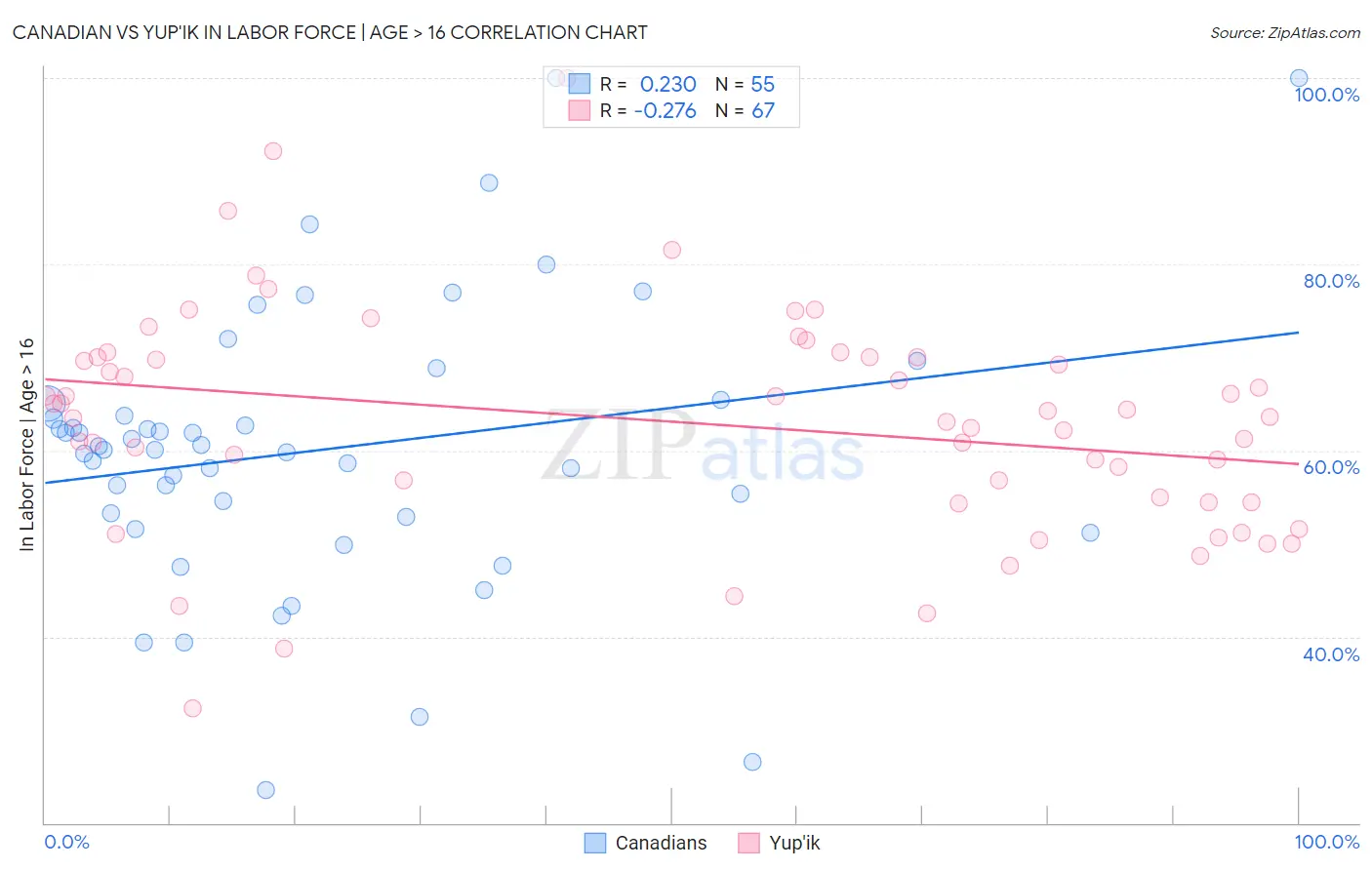 Canadian vs Yup'ik In Labor Force | Age > 16