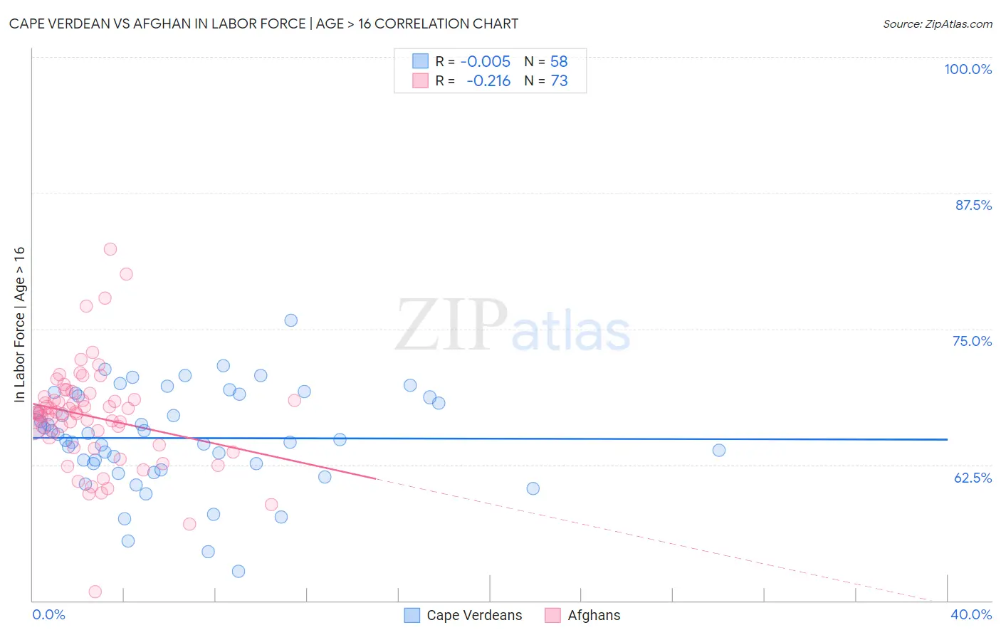 Cape Verdean vs Afghan In Labor Force | Age > 16