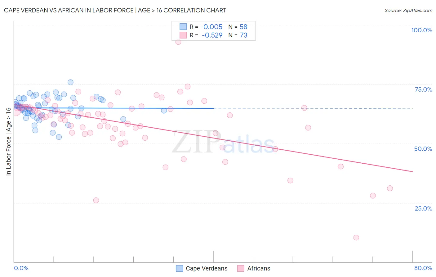 Cape Verdean vs African In Labor Force | Age > 16