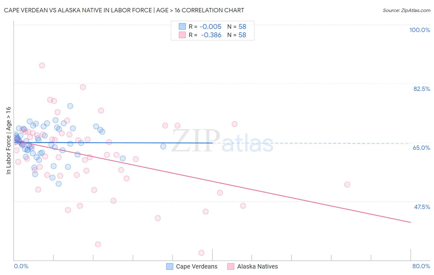 Cape Verdean vs Alaska Native In Labor Force | Age > 16