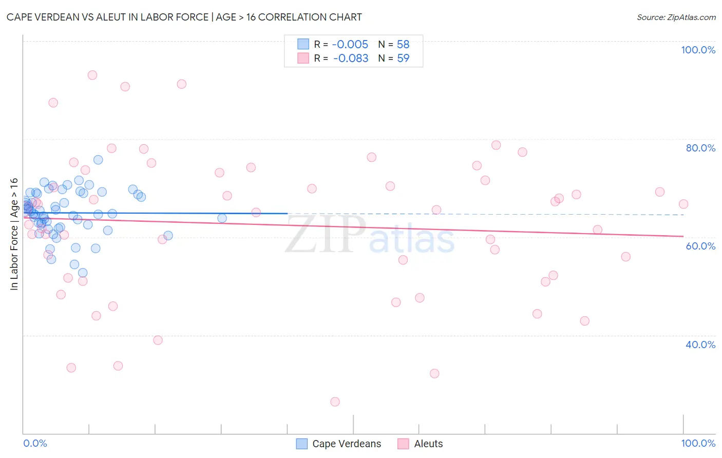 Cape Verdean vs Aleut In Labor Force | Age > 16