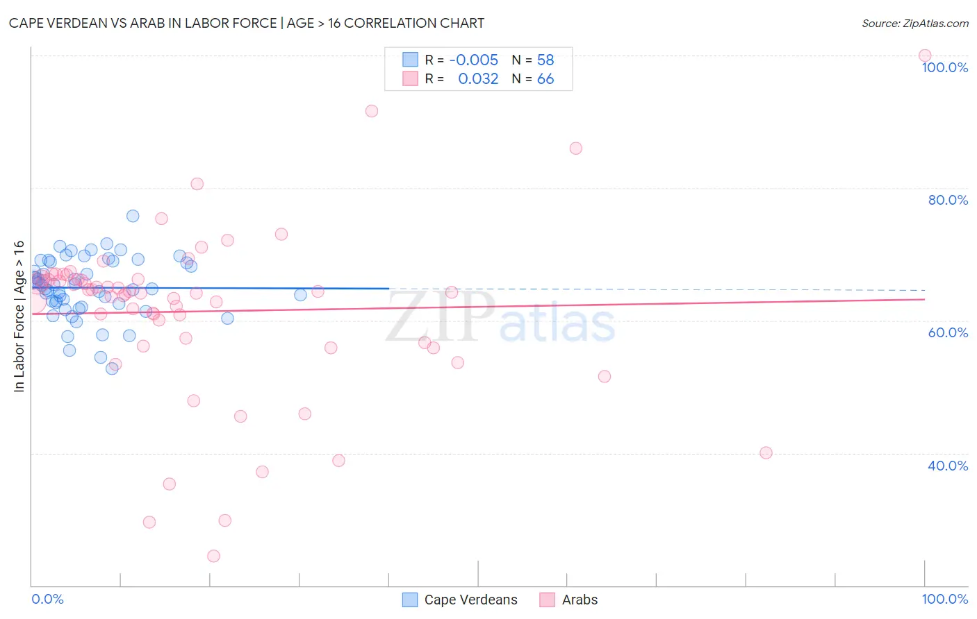 Cape Verdean vs Arab In Labor Force | Age > 16