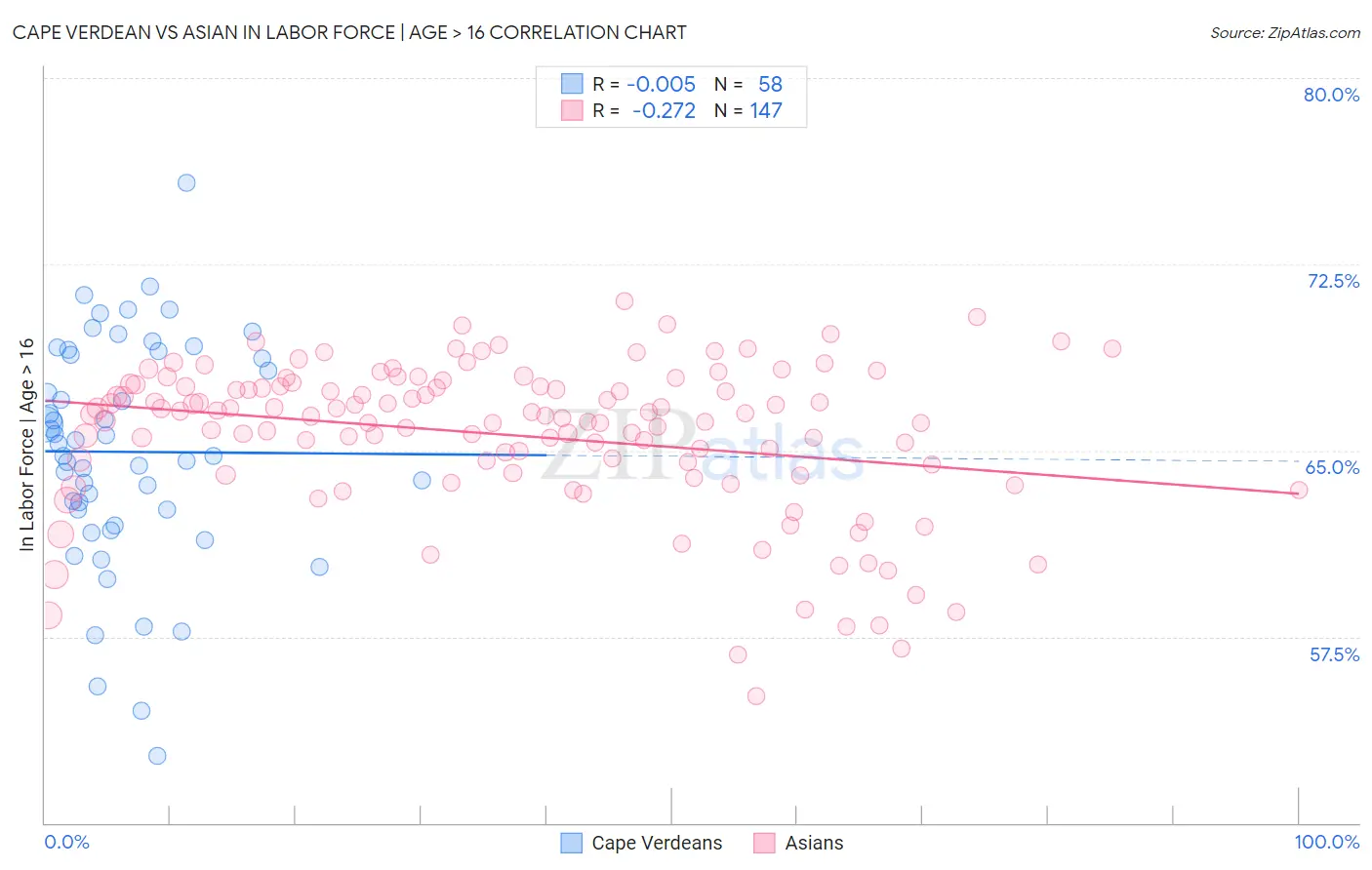 Cape Verdean vs Asian In Labor Force | Age > 16