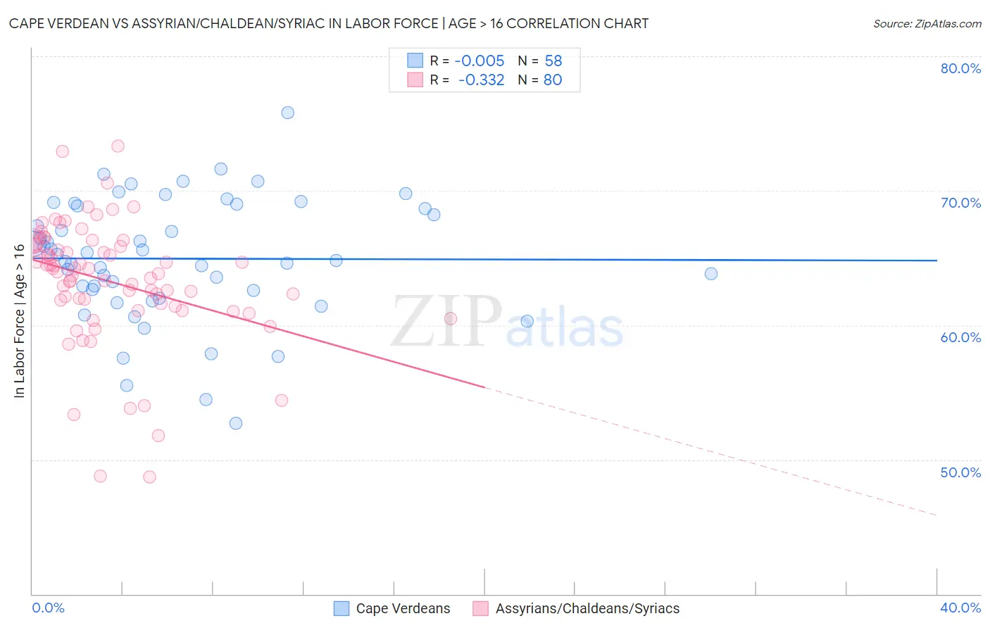 Cape Verdean vs Assyrian/Chaldean/Syriac In Labor Force | Age > 16