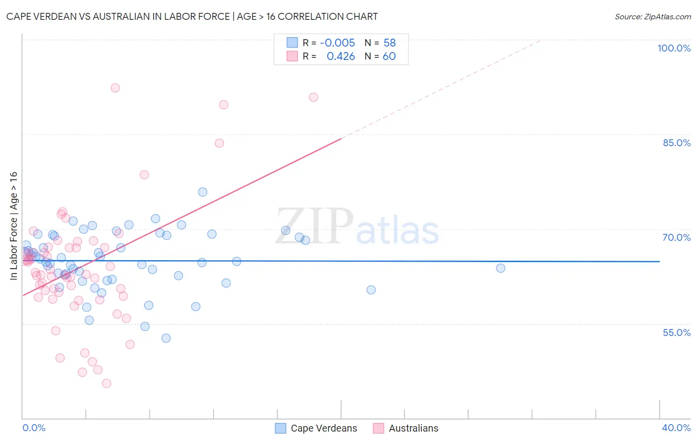Cape Verdean vs Australian In Labor Force | Age > 16