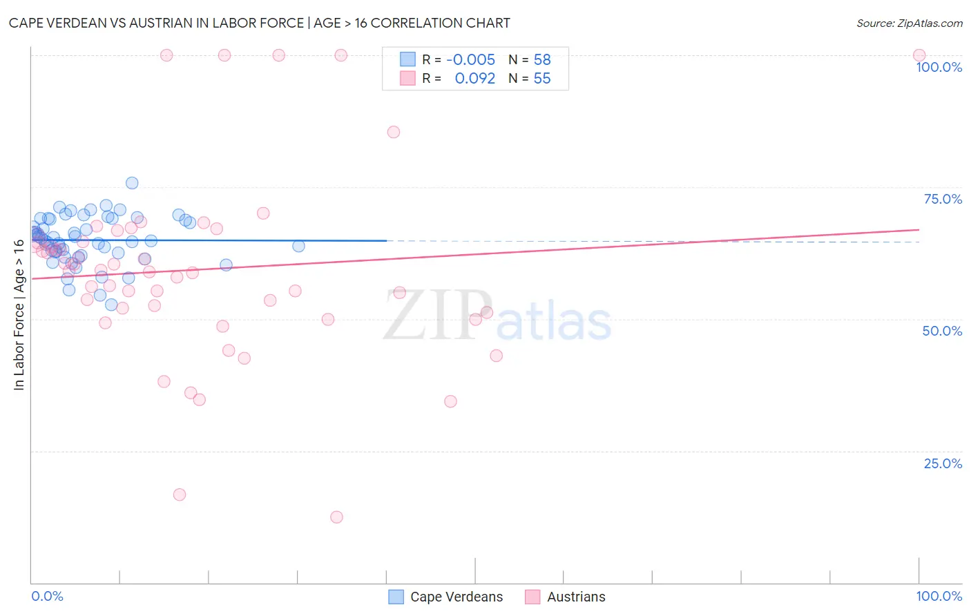 Cape Verdean vs Austrian In Labor Force | Age > 16