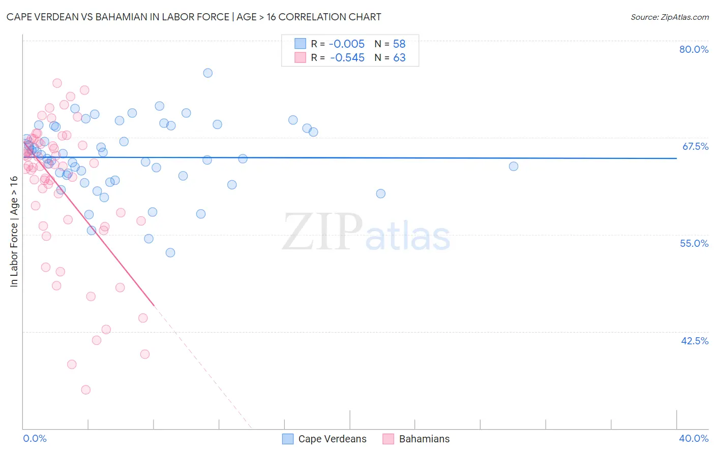 Cape Verdean vs Bahamian In Labor Force | Age > 16