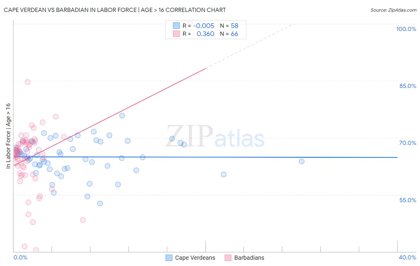 Cape Verdean vs Barbadian In Labor Force | Age > 16