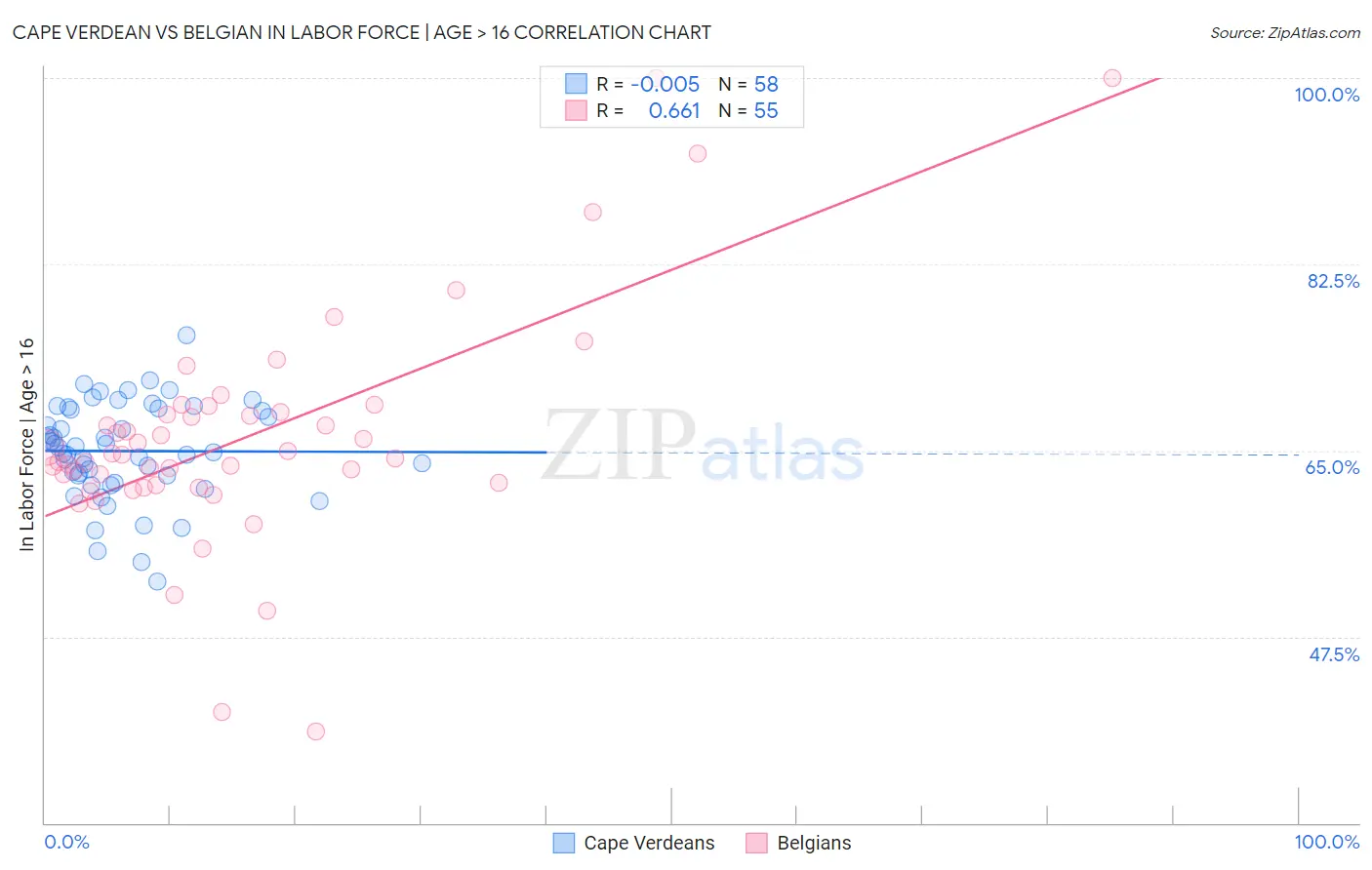 Cape Verdean vs Belgian In Labor Force | Age > 16
