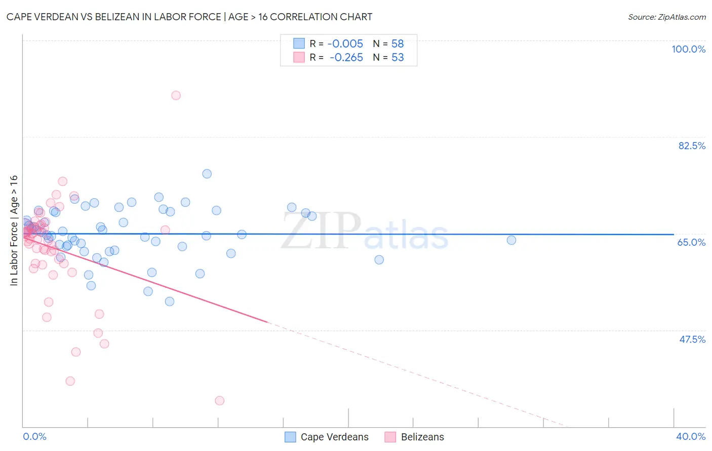 Cape Verdean vs Belizean In Labor Force | Age > 16