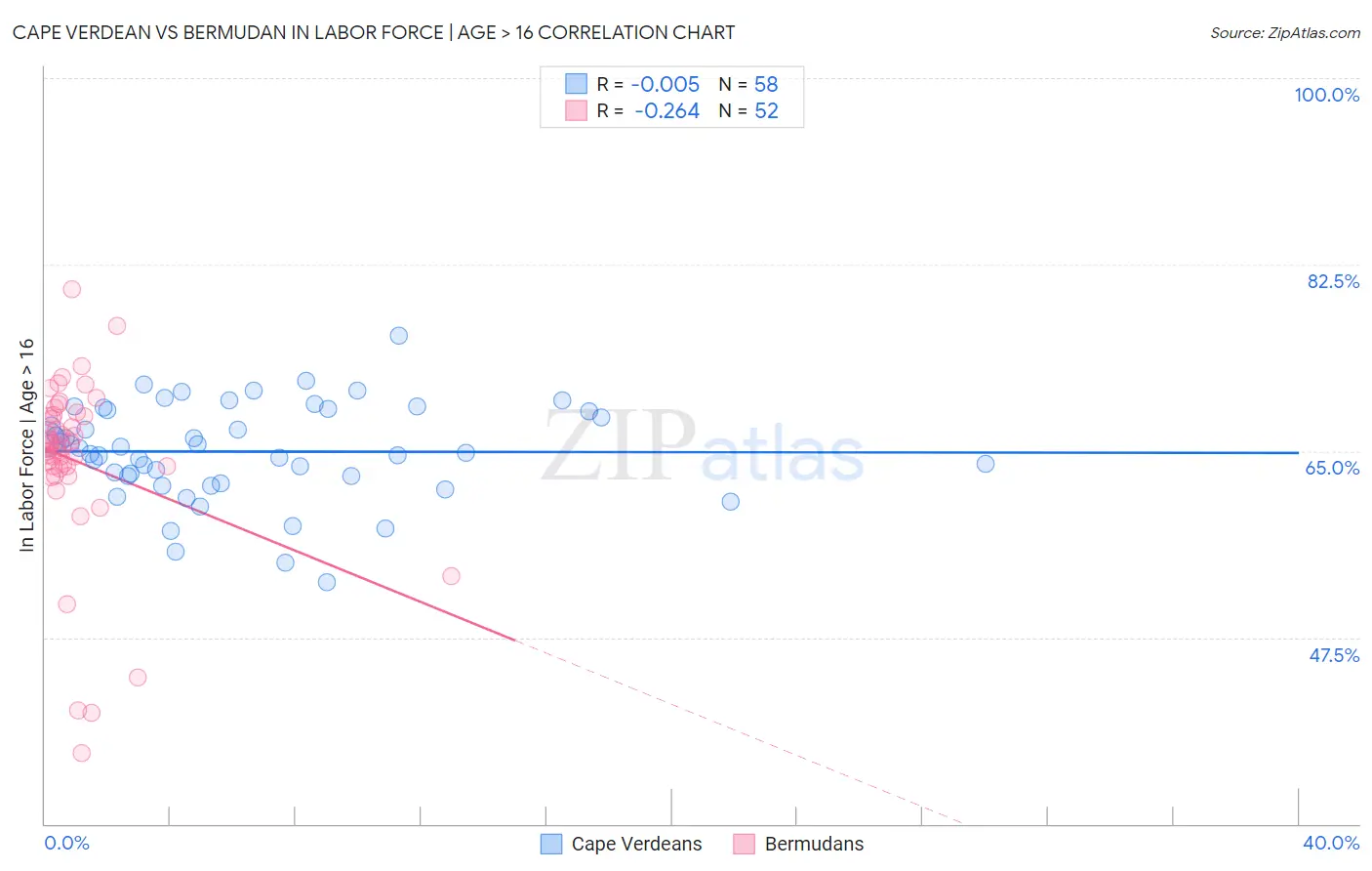 Cape Verdean vs Bermudan In Labor Force | Age > 16