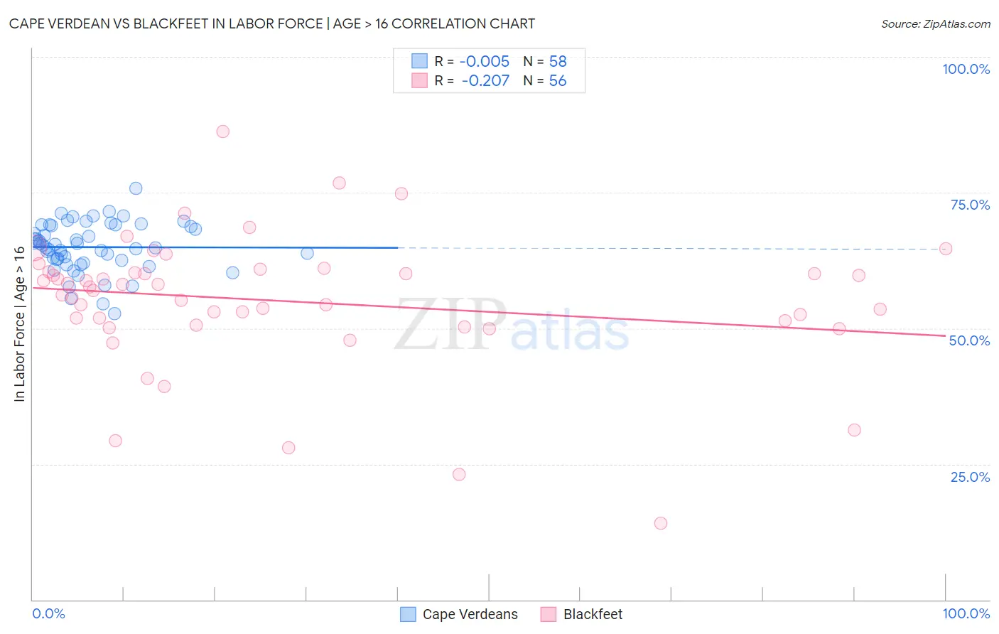 Cape Verdean vs Blackfeet In Labor Force | Age > 16
