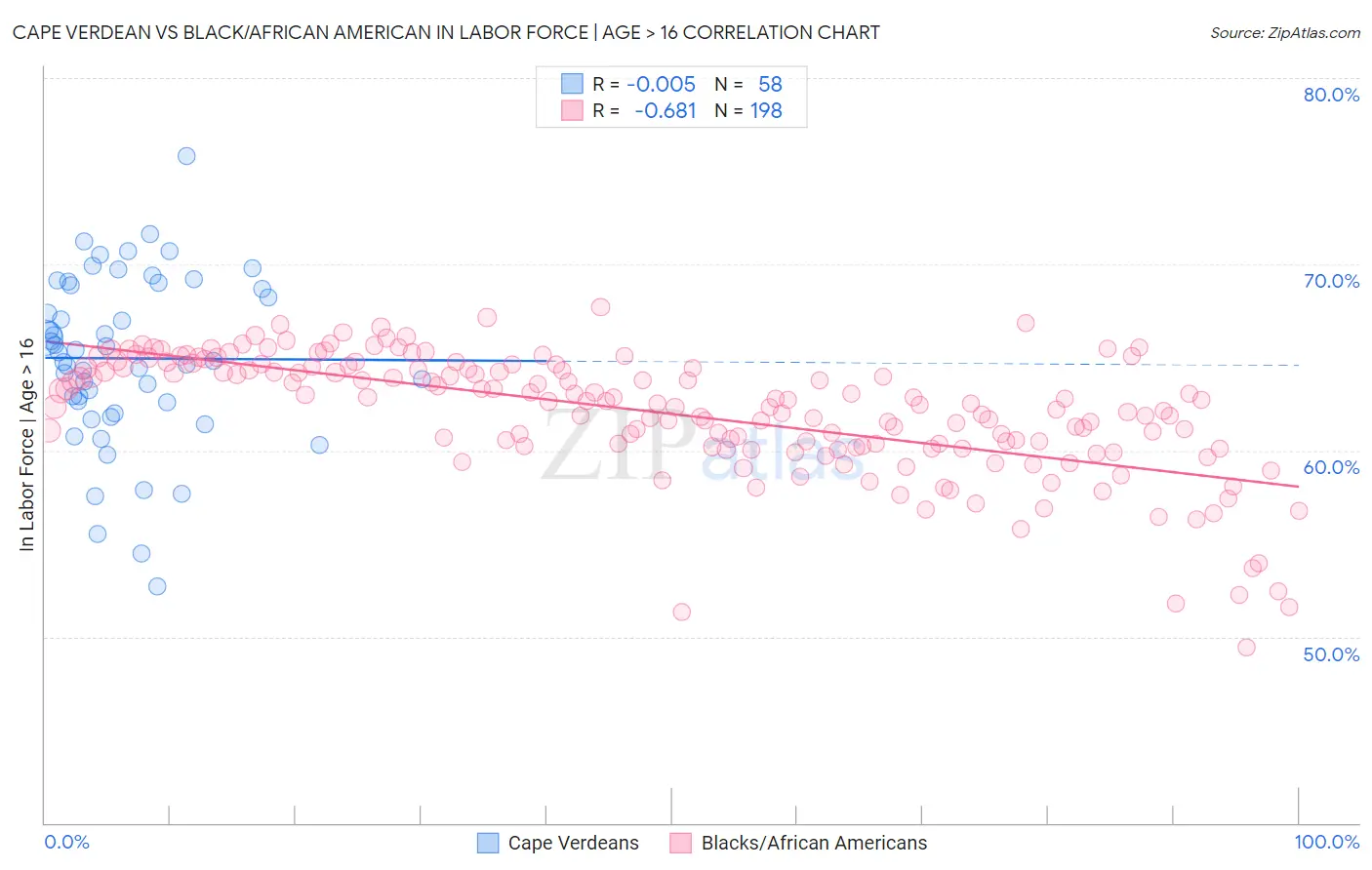 Cape Verdean vs Black/African American In Labor Force | Age > 16