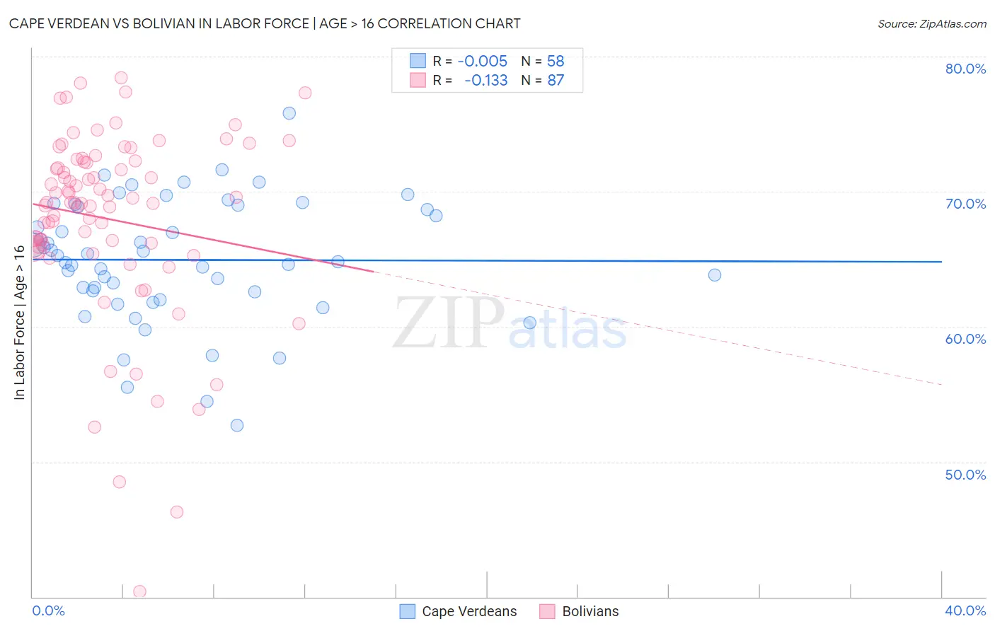 Cape Verdean vs Bolivian In Labor Force | Age > 16
