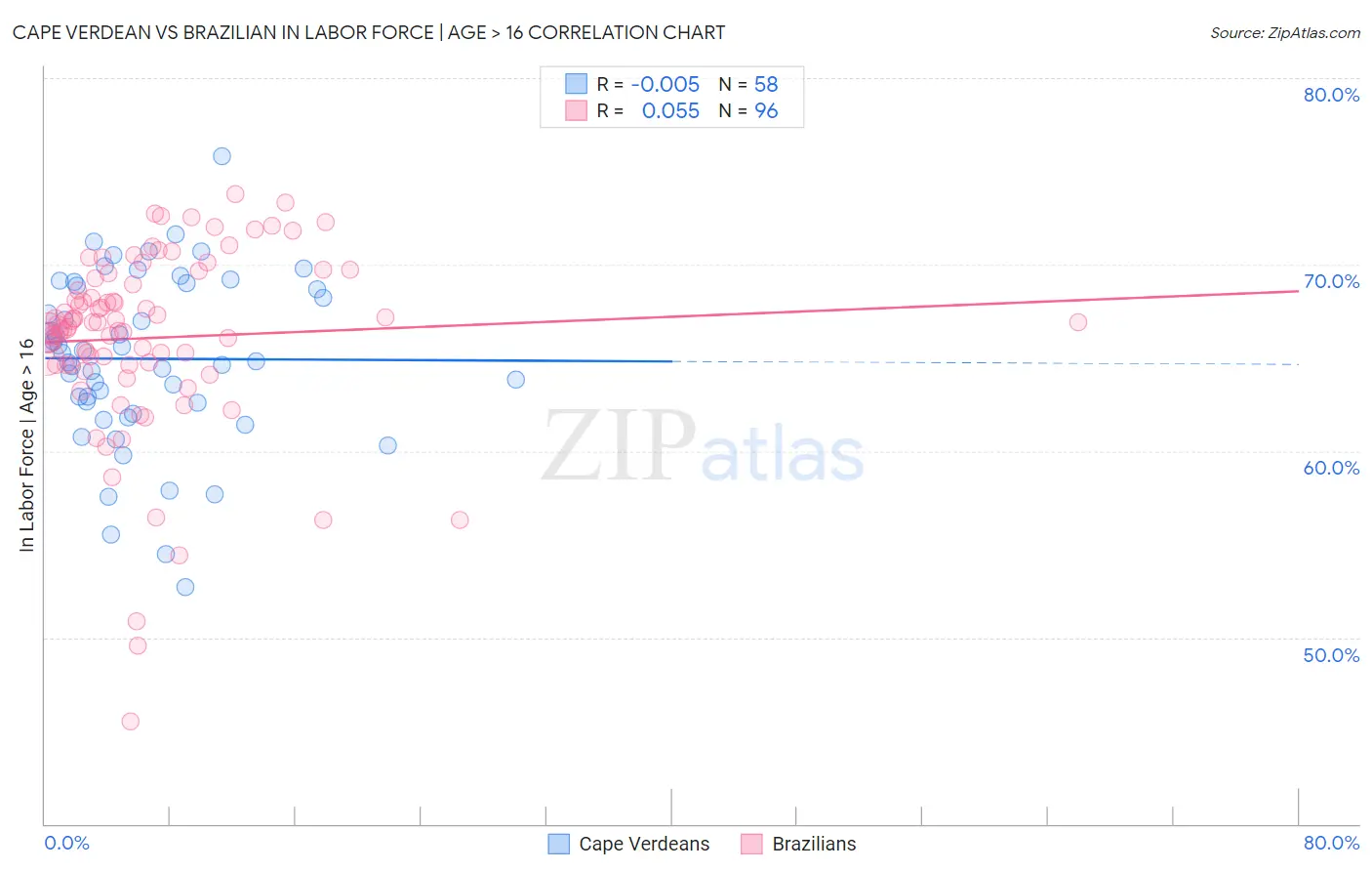 Cape Verdean vs Brazilian In Labor Force | Age > 16
