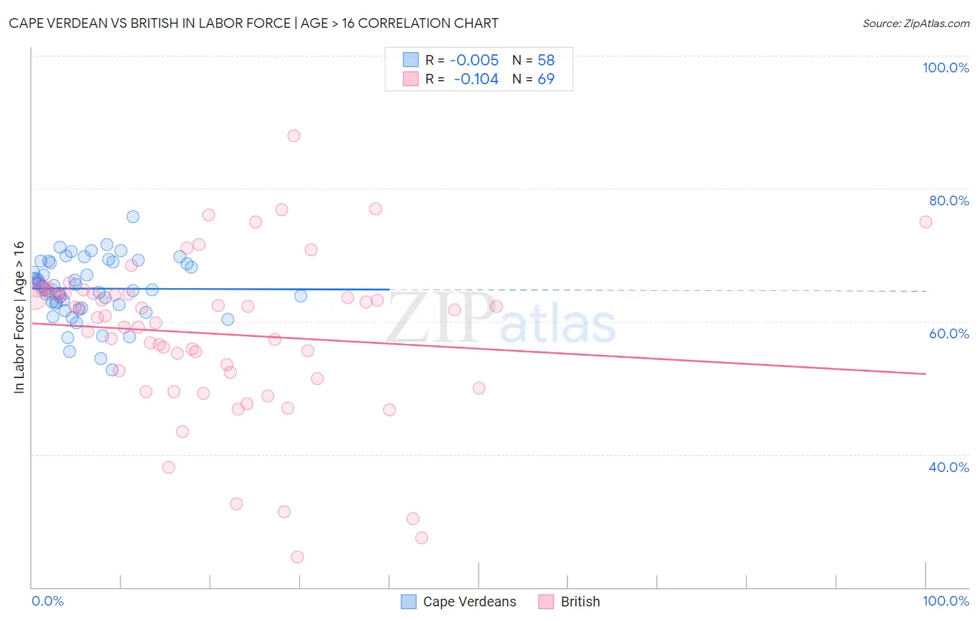 Cape Verdean vs British In Labor Force | Age > 16